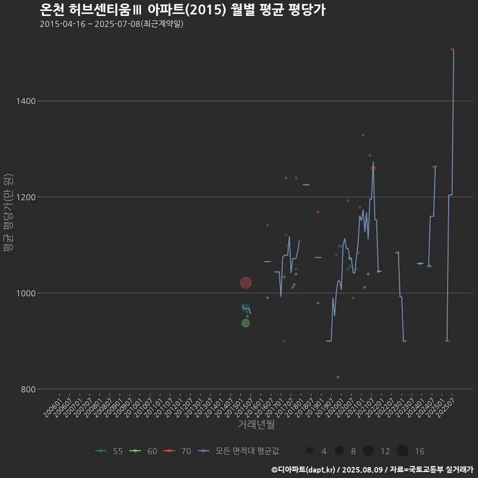 온천 허브센티움Ⅲ 아파트(2015) 월별 평균 평당가