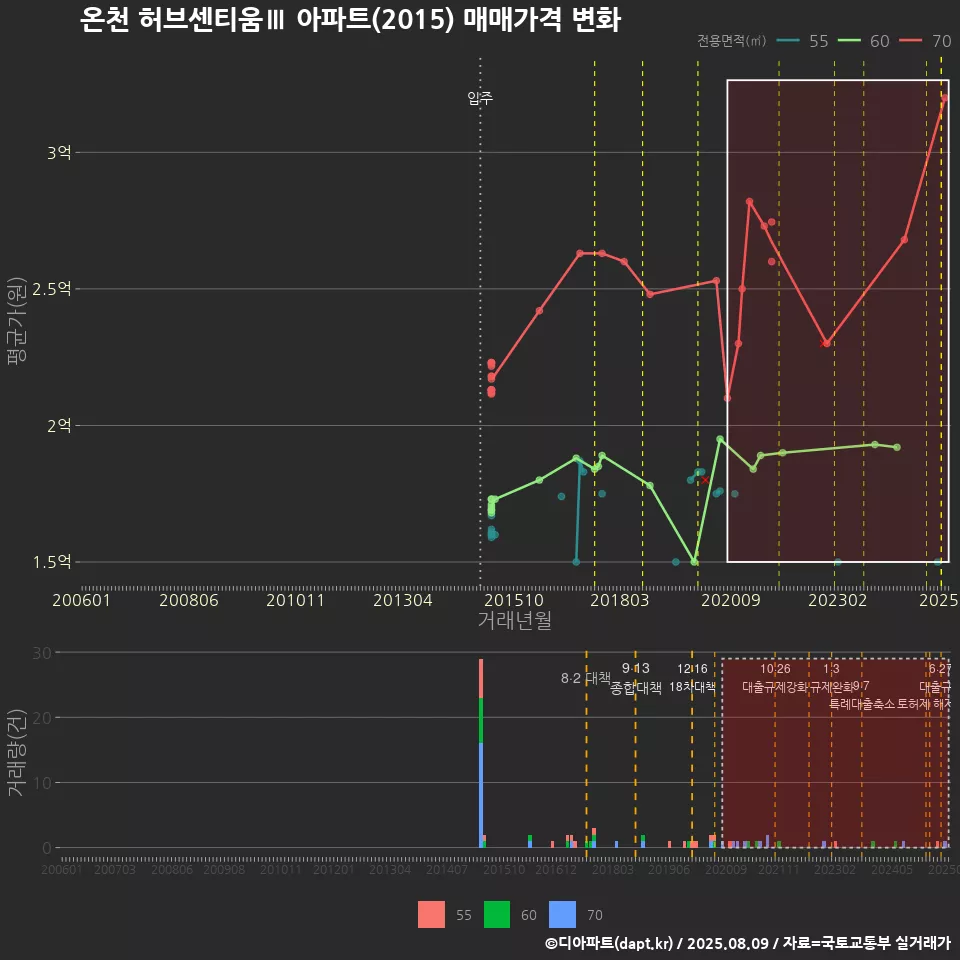 온천 허브센티움Ⅲ 아파트(2015) 매매가격 변화