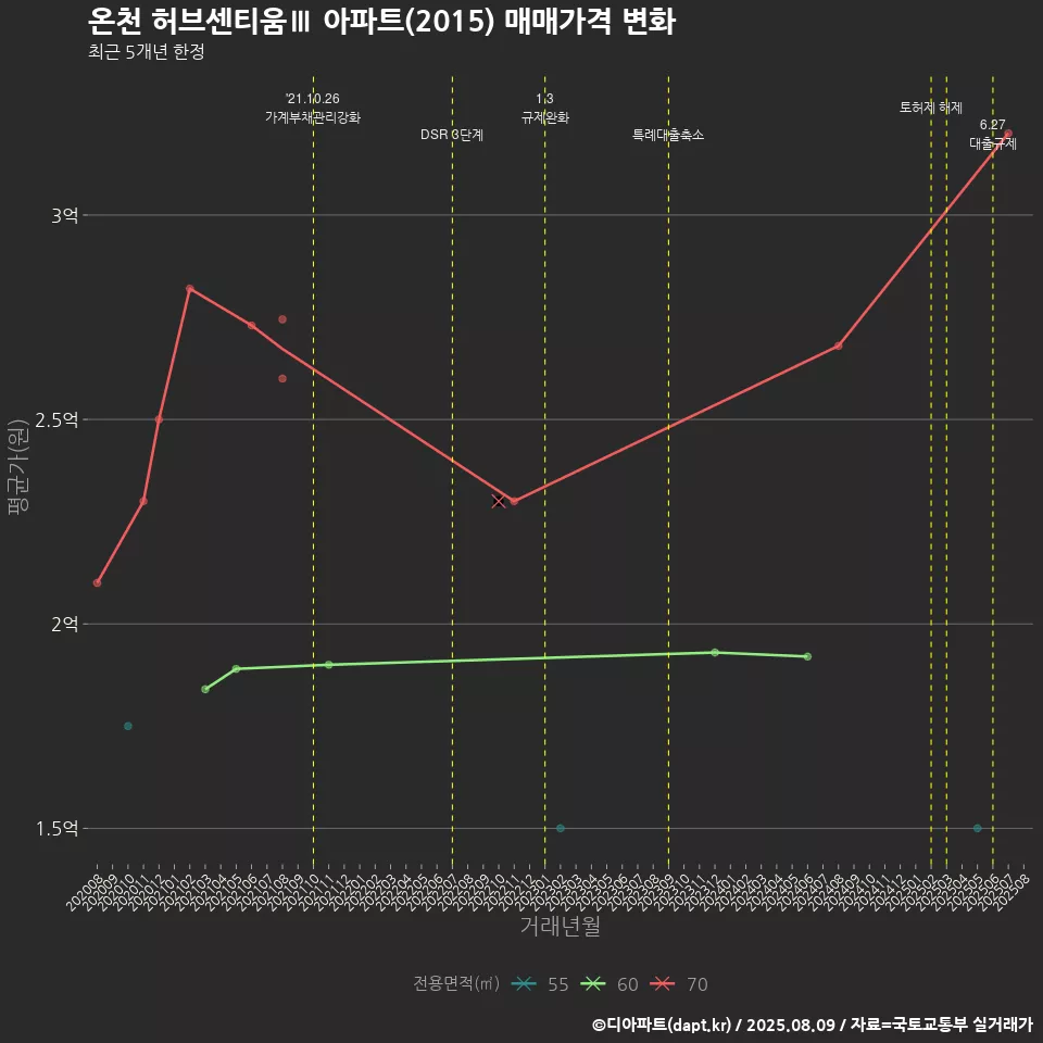 온천 허브센티움Ⅲ 아파트(2015) 매매가격 변화