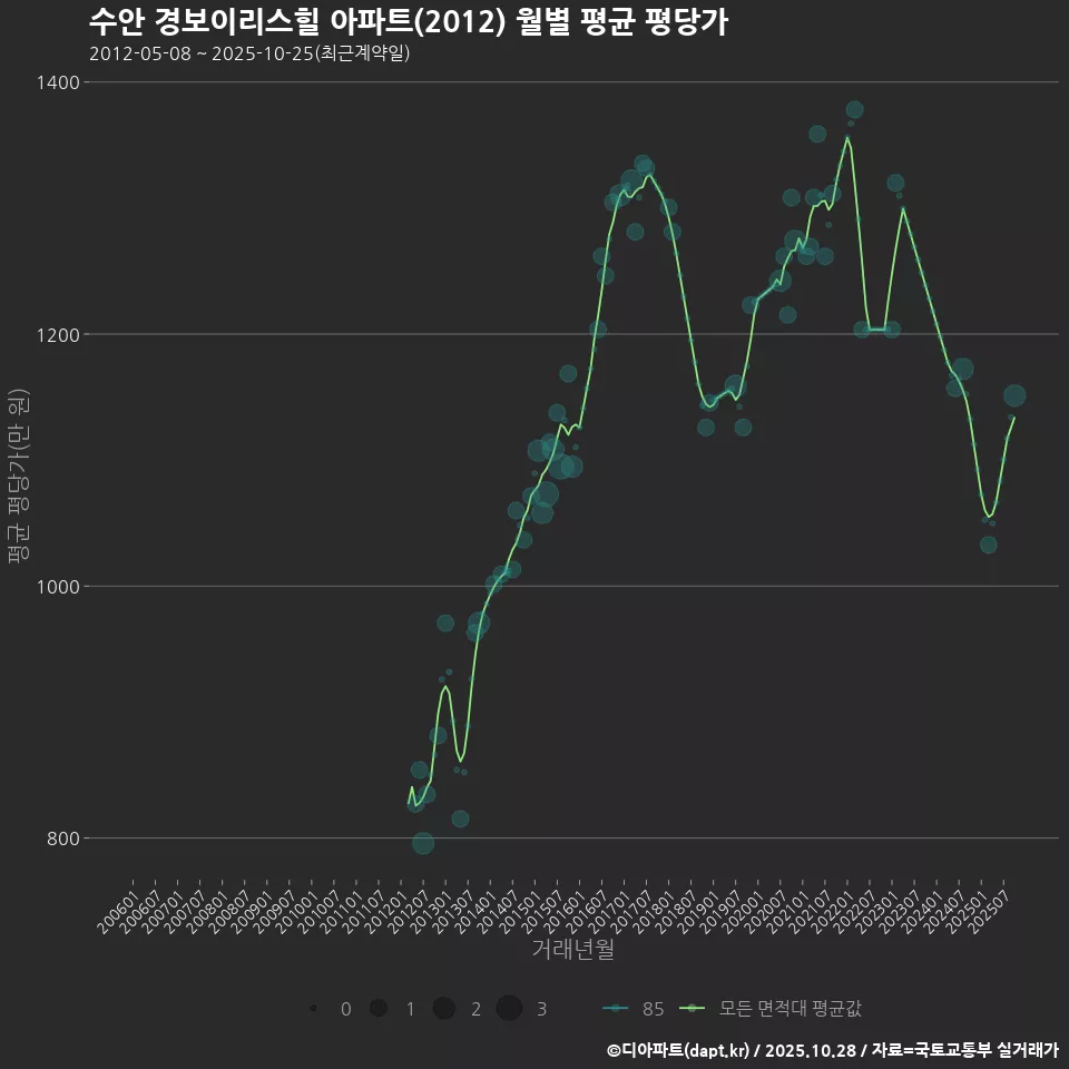 수안 경보이리스힐 아파트(2012) 월별 평균 평당가