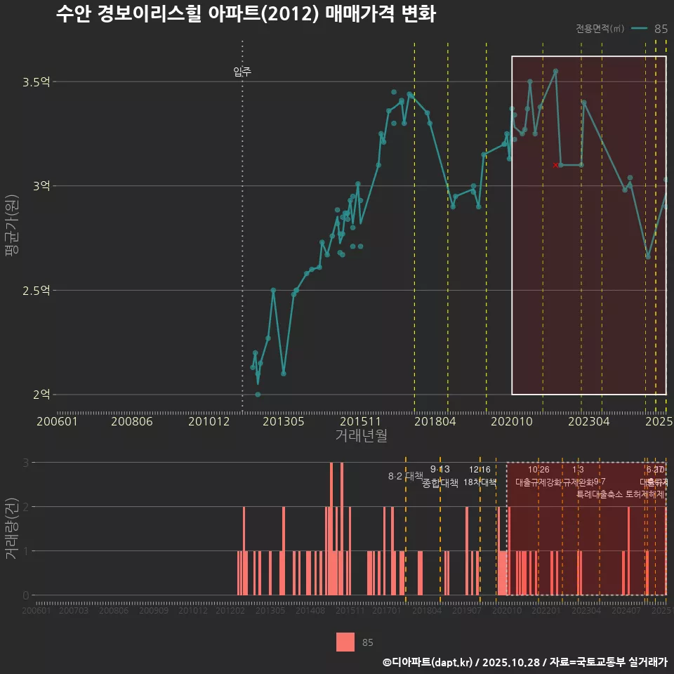 수안 경보이리스힐 아파트(2012) 매매가격 변화