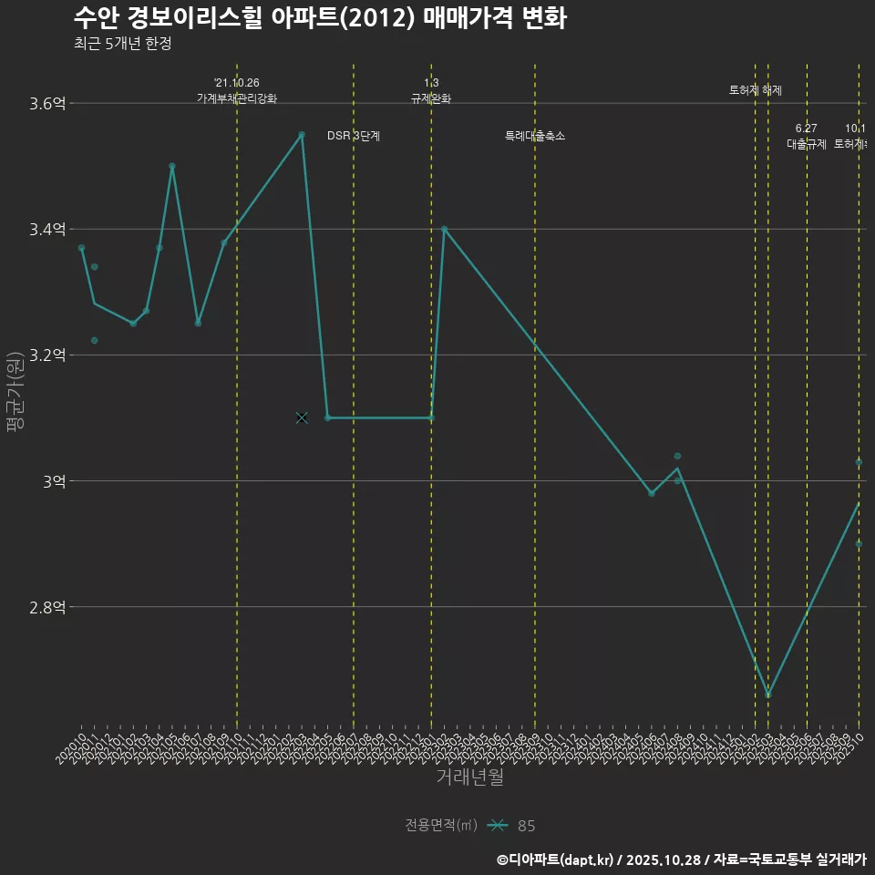 수안 경보이리스힐 아파트(2012) 매매가격 변화
