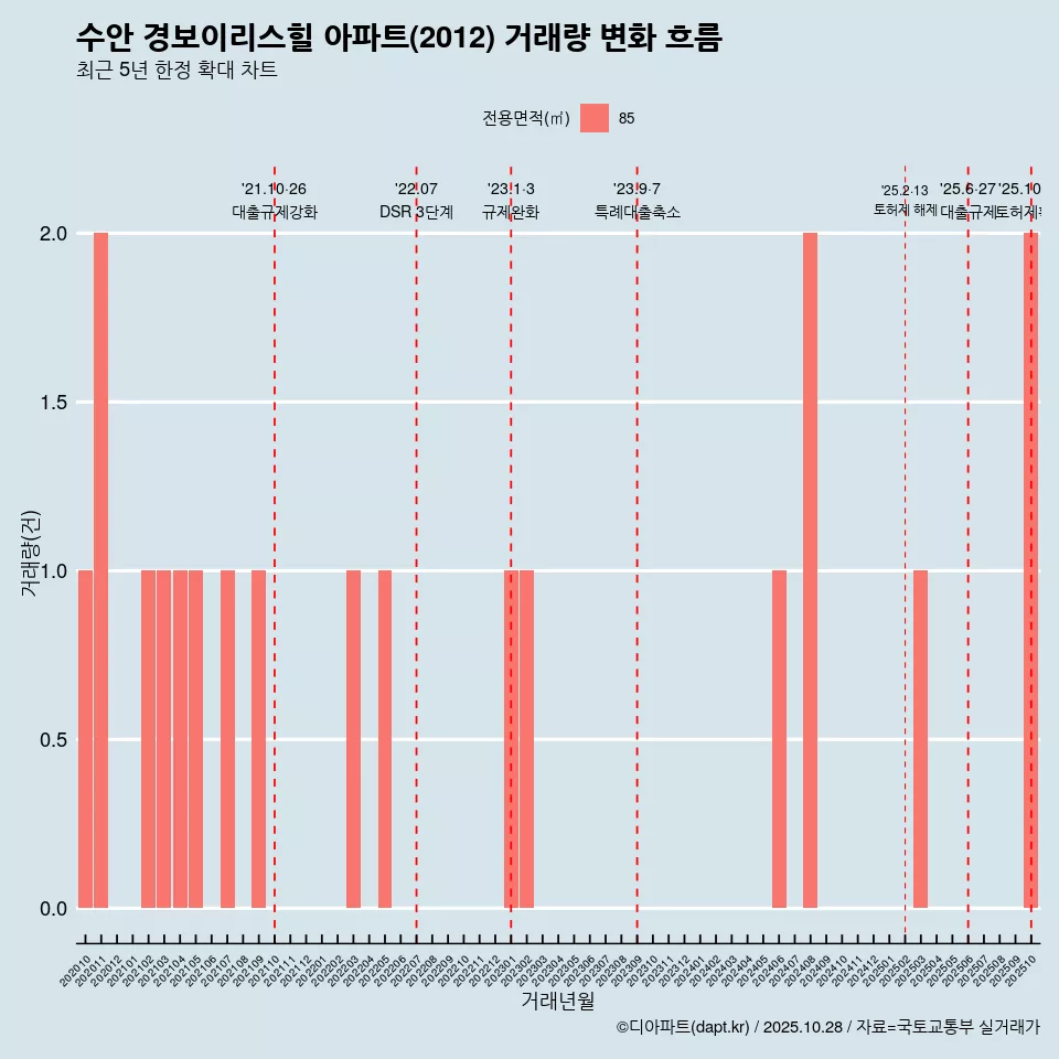 수안 경보이리스힐 아파트(2012) 거래량 변화 흐름