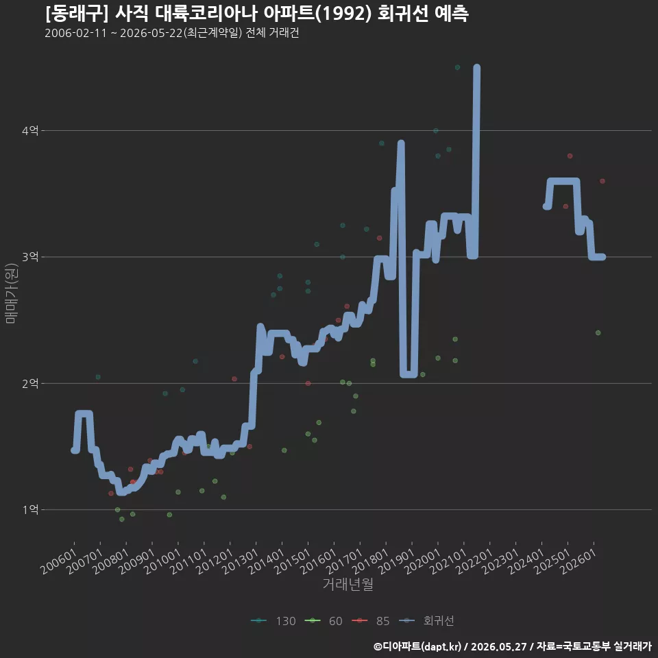 [동래구] 사직 대륙코리아나 아파트(1992) 회귀선 예측