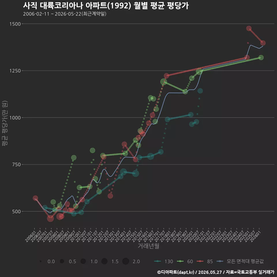 사직 대륙코리아나 아파트(1992) 월별 평균 평당가