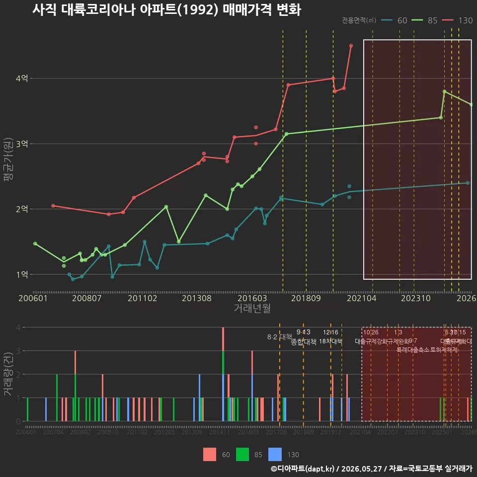 사직 대륙코리아나 아파트(1992) 매매가격 변화
