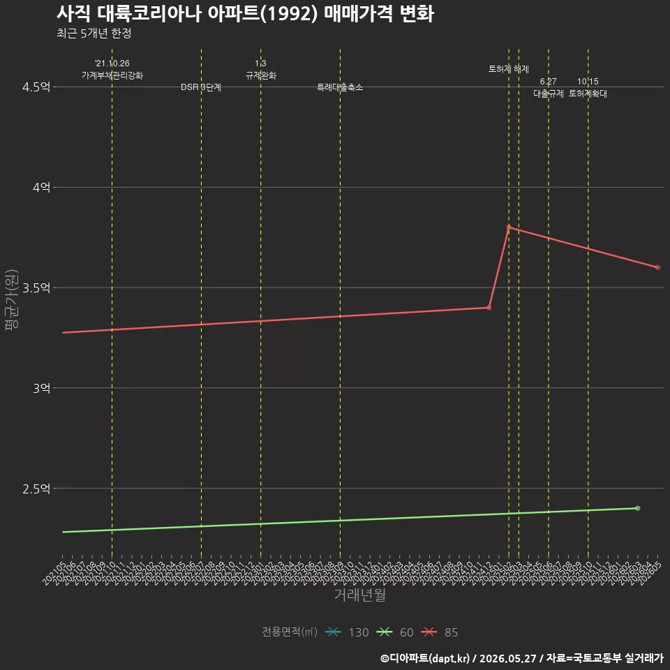 사직 대륙코리아나 아파트(1992) 매매가격 변화
