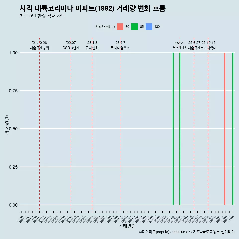 사직 대륙코리아나 아파트(1992) 거래량 변화 흐름