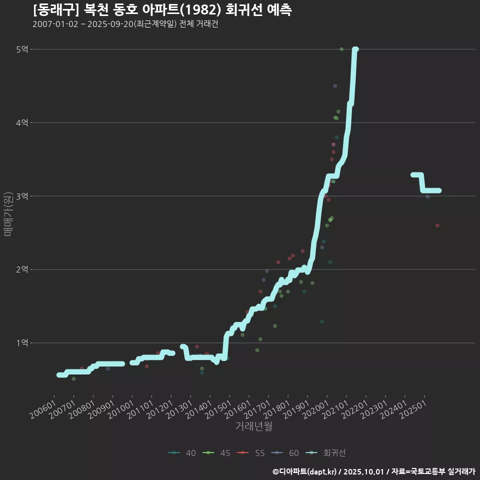 [동래구] 복천 동호 아파트(1982) 회귀선 예측