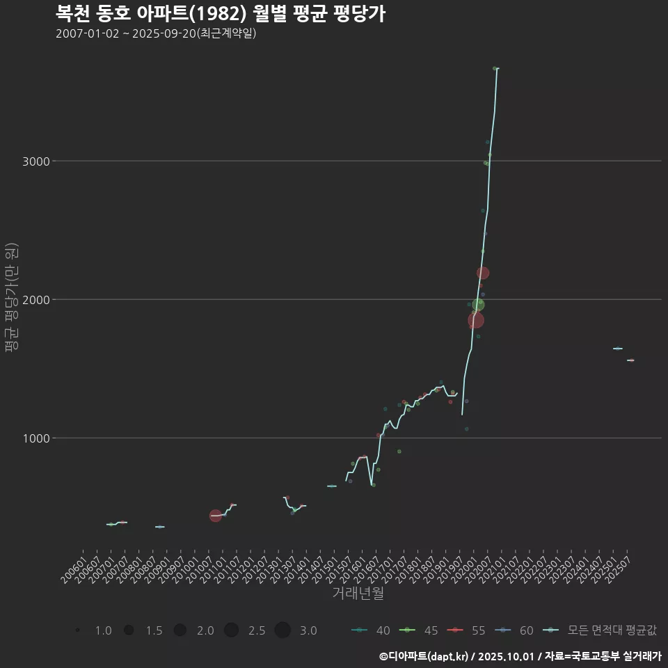 복천 동호 아파트(1982) 월별 평균 평당가