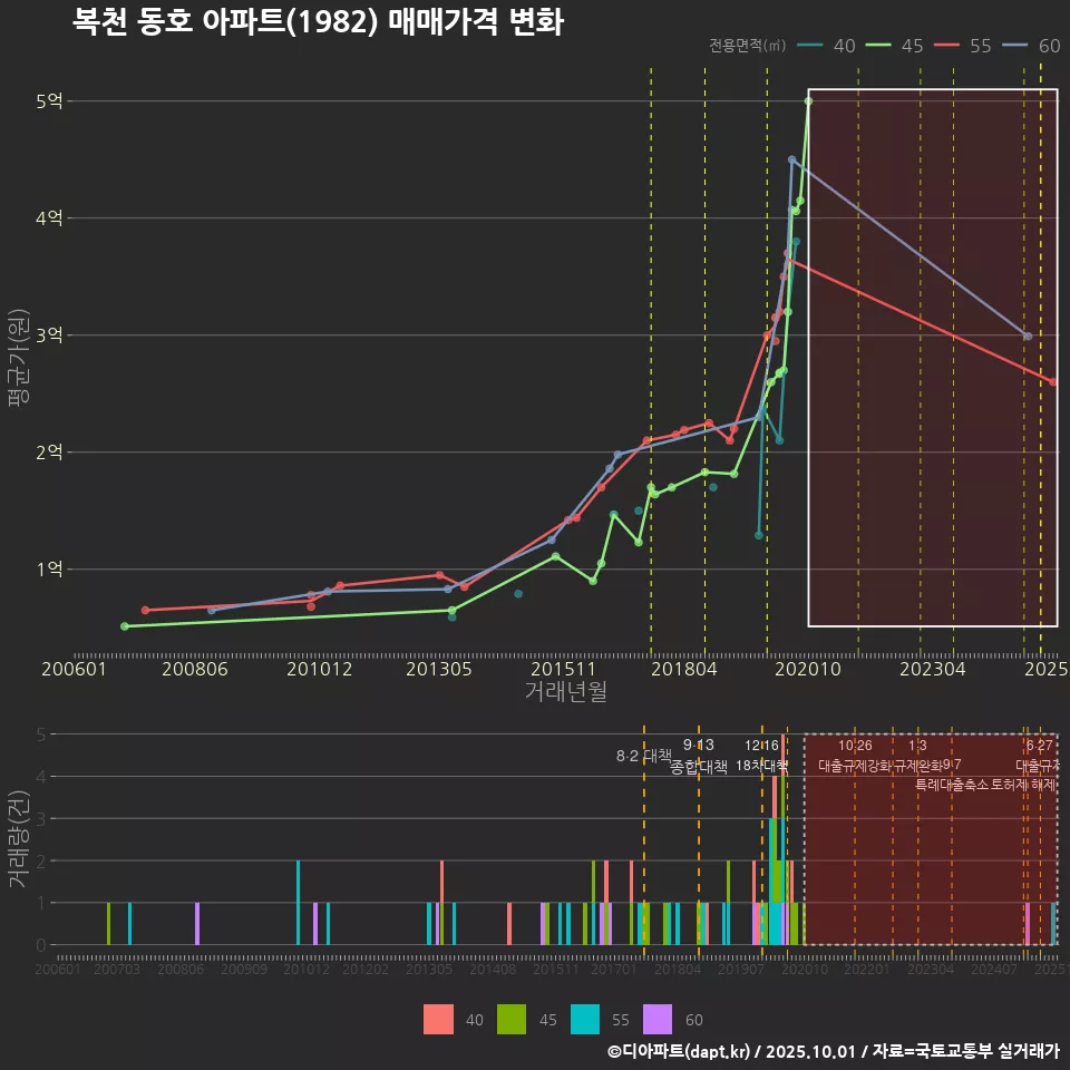 복천 동호 아파트(1982) 매매가격 변화