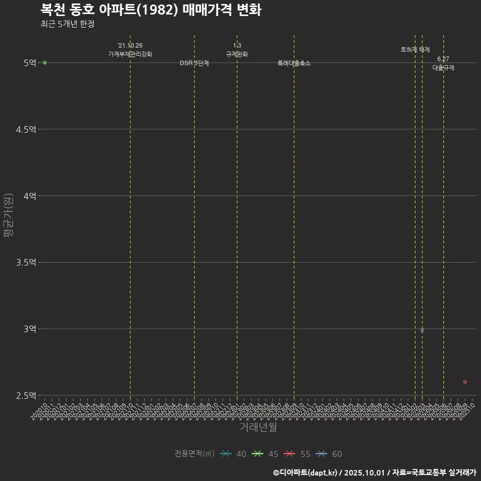 복천 동호 아파트(1982) 매매가격 변화