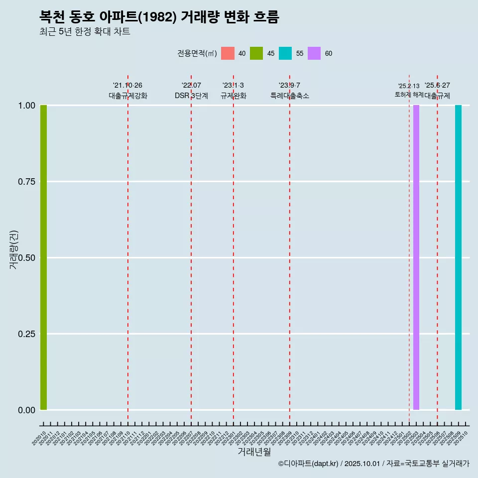 복천 동호 아파트(1982) 거래량 변화 흐름