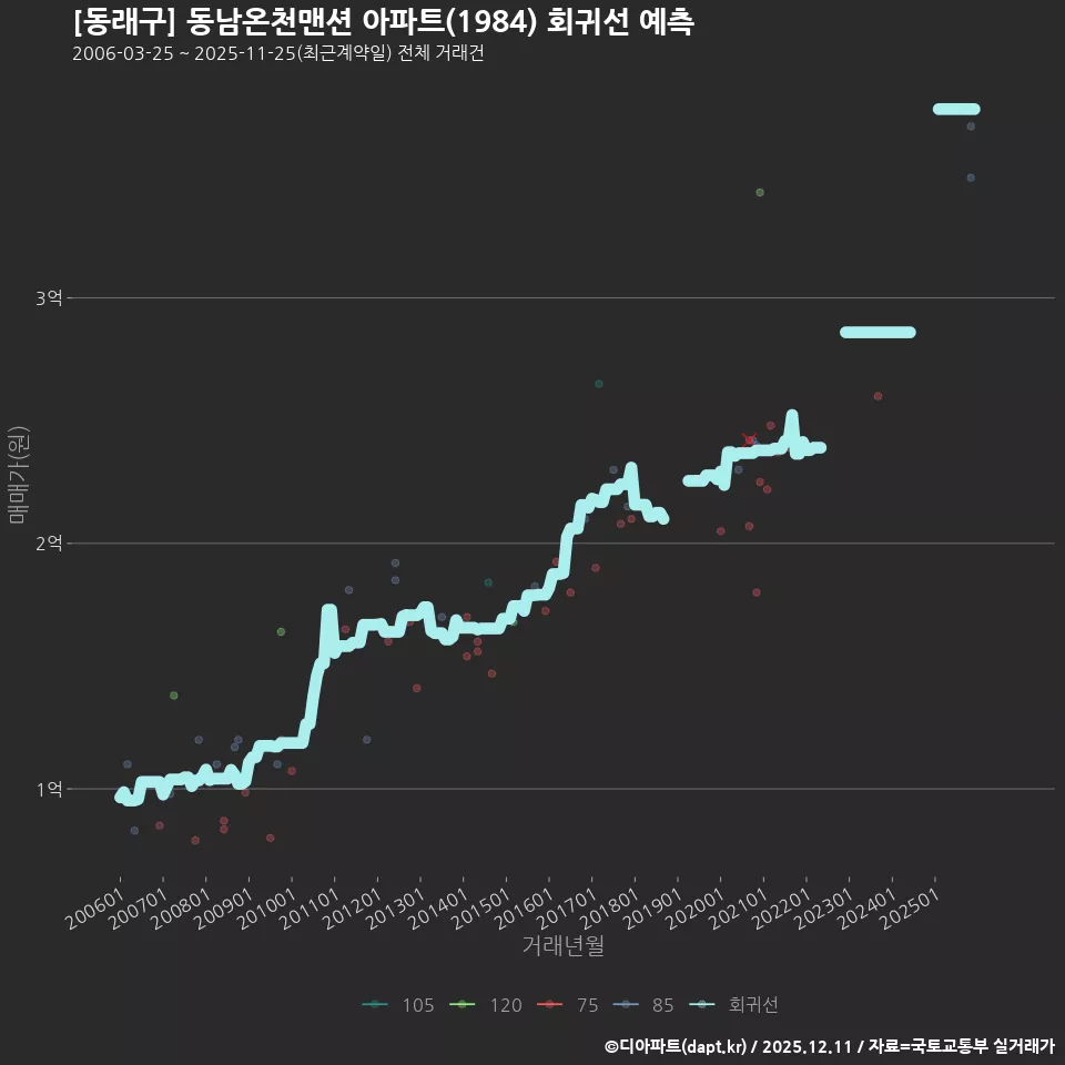 [동래구] 동남온천맨션 아파트(1984) 회귀선 예측