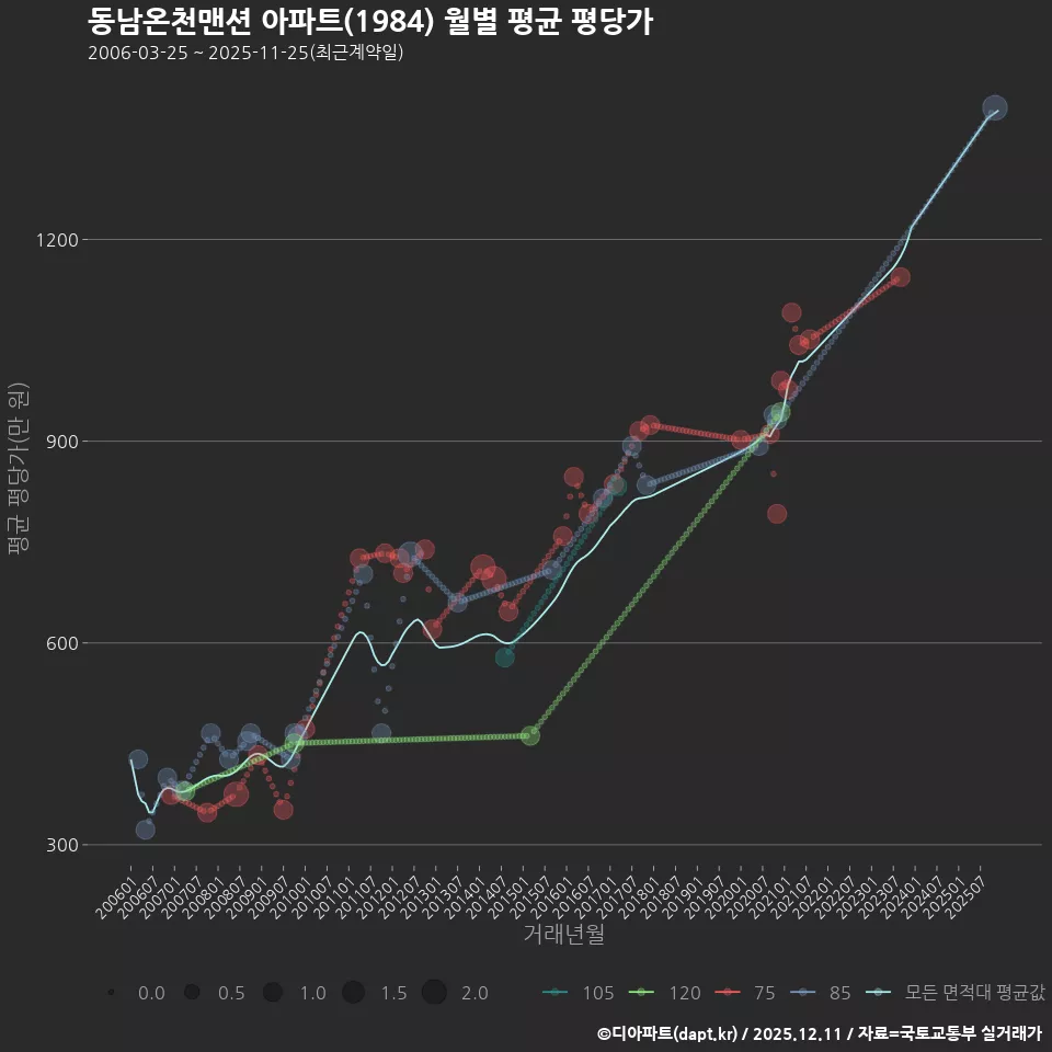 동남온천맨션 아파트(1984) 월별 평균 평당가