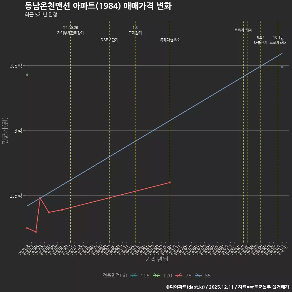 동남온천맨션 아파트(1984) 매매가격 변화