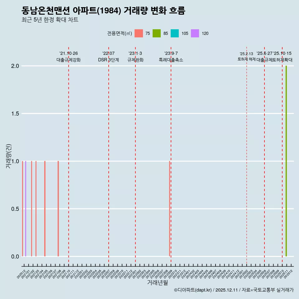 동남온천맨션 아파트(1984) 거래량 변화 흐름