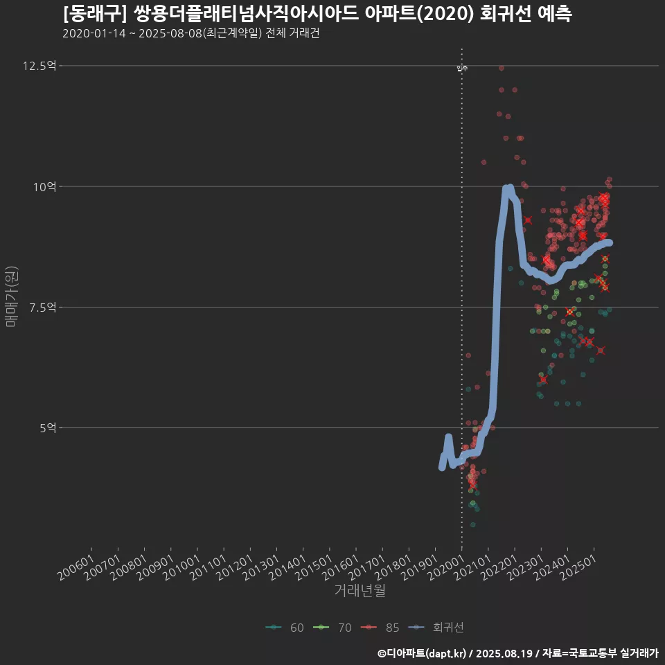 [동래구] 쌍용더플래티넘사직아시아드 아파트(2020) 회귀선 예측