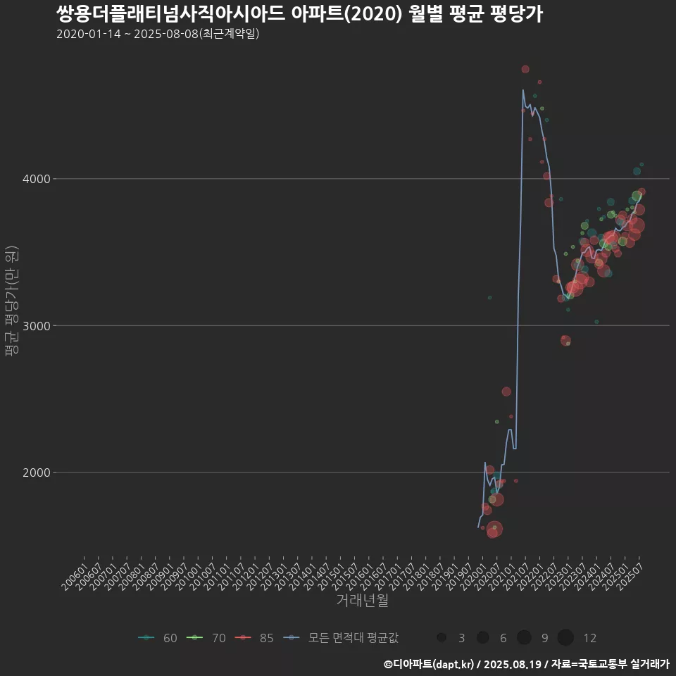 쌍용더플래티넘사직아시아드 아파트(2020) 월별 평균 평당가