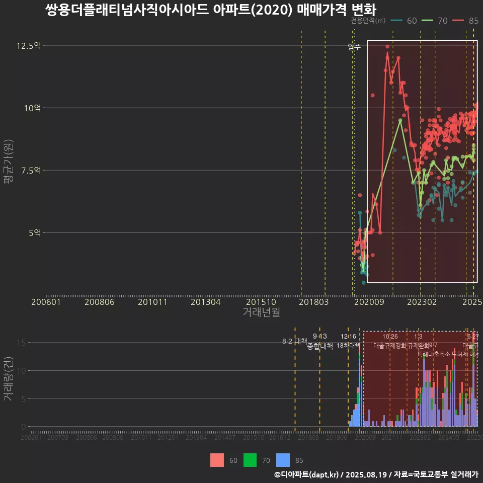 쌍용더플래티넘사직아시아드 아파트(2020) 매매가격 변화