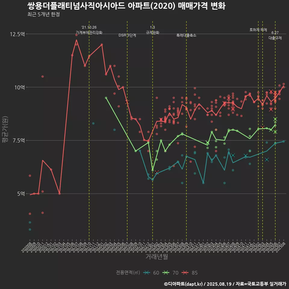 쌍용더플래티넘사직아시아드 아파트(2020) 매매가격 변화