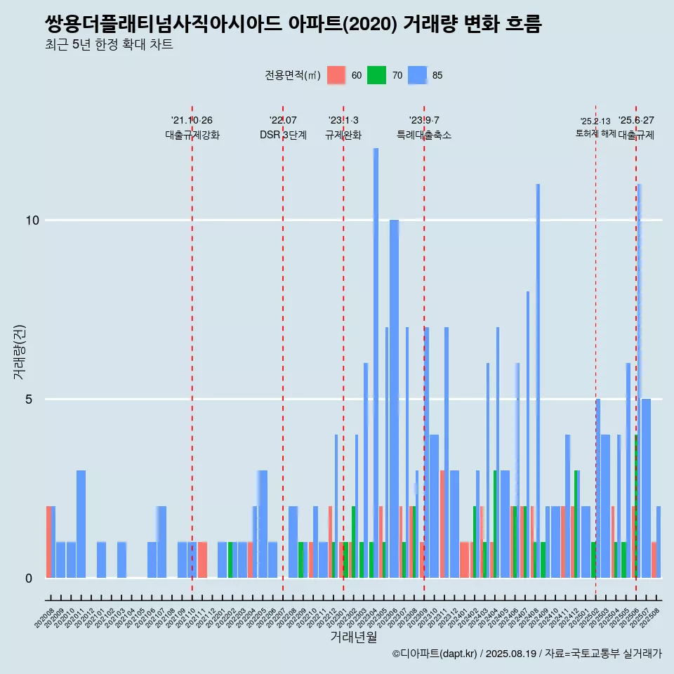 쌍용더플래티넘사직아시아드 아파트(2020) 거래량 변화 흐름