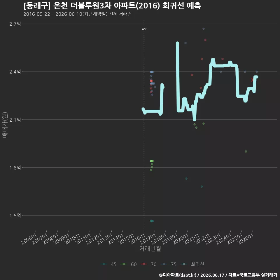 [동래구] 온천 더블루원3차 아파트(2016) 회귀선 예측
