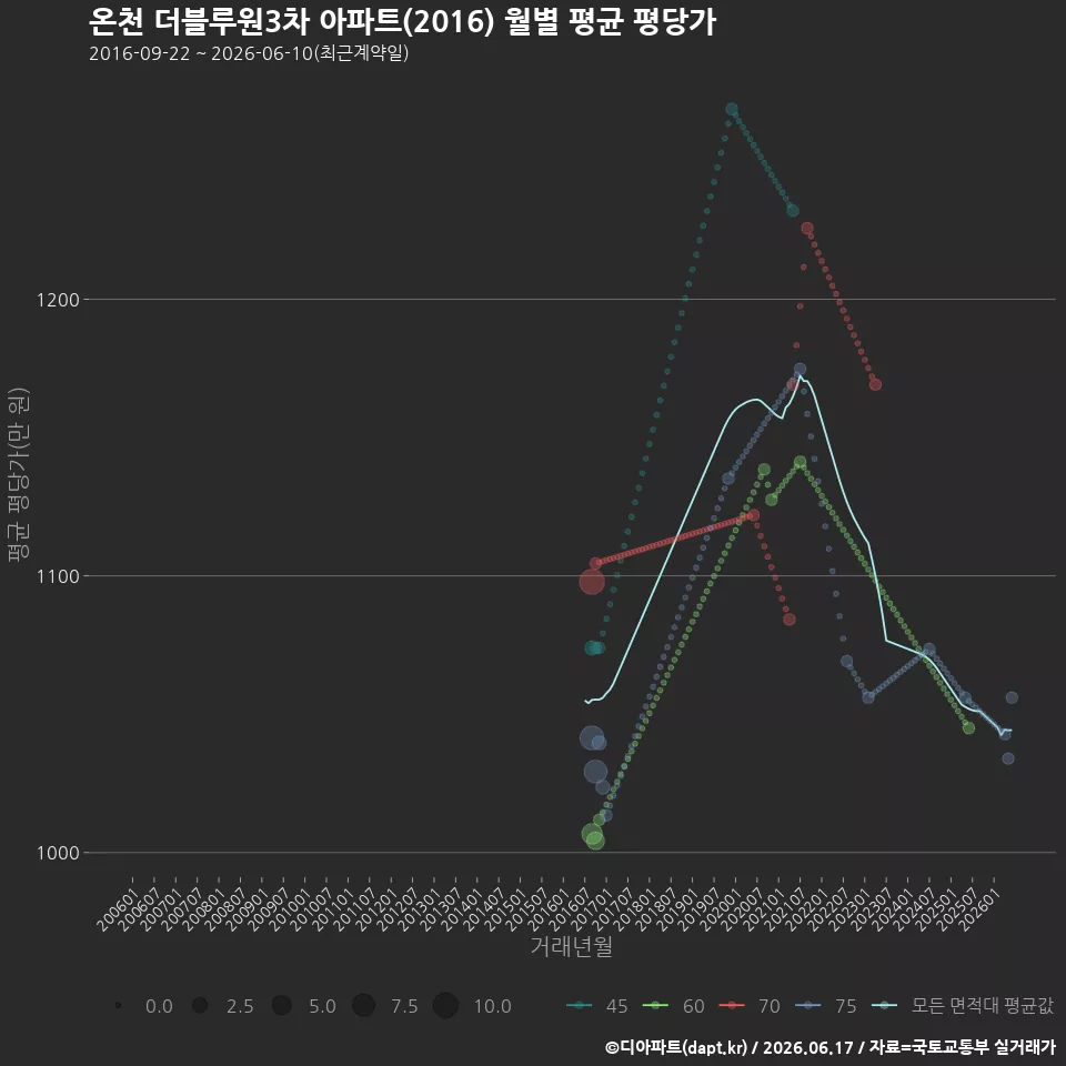 온천 더블루원3차 아파트(2016) 월별 평균 평당가