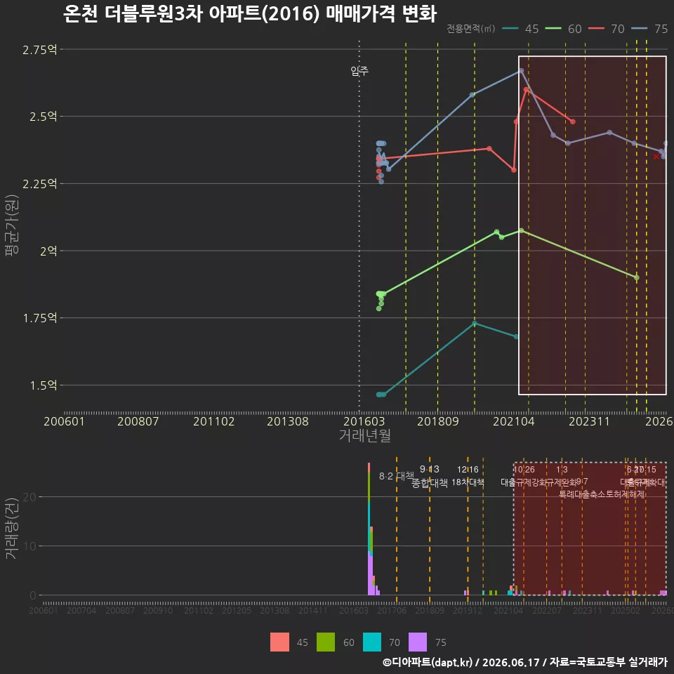 온천 더블루원3차 아파트(2016) 매매가격 변화