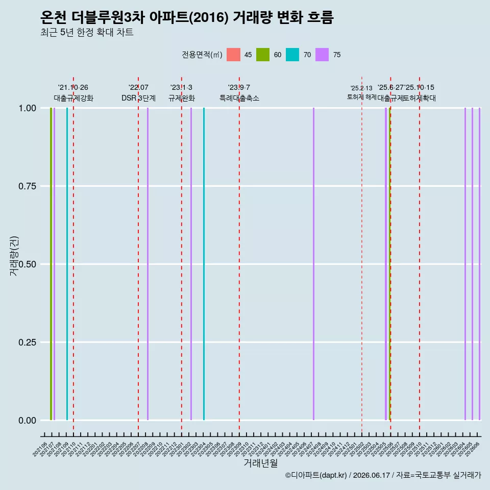 온천 더블루원3차 아파트(2016) 거래량 변화 흐름