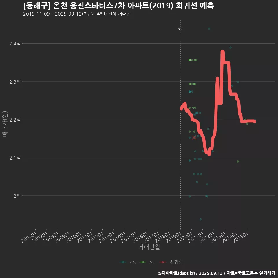 [동래구] 온천 용진스타티스7차 아파트(2019) 회귀선 예측