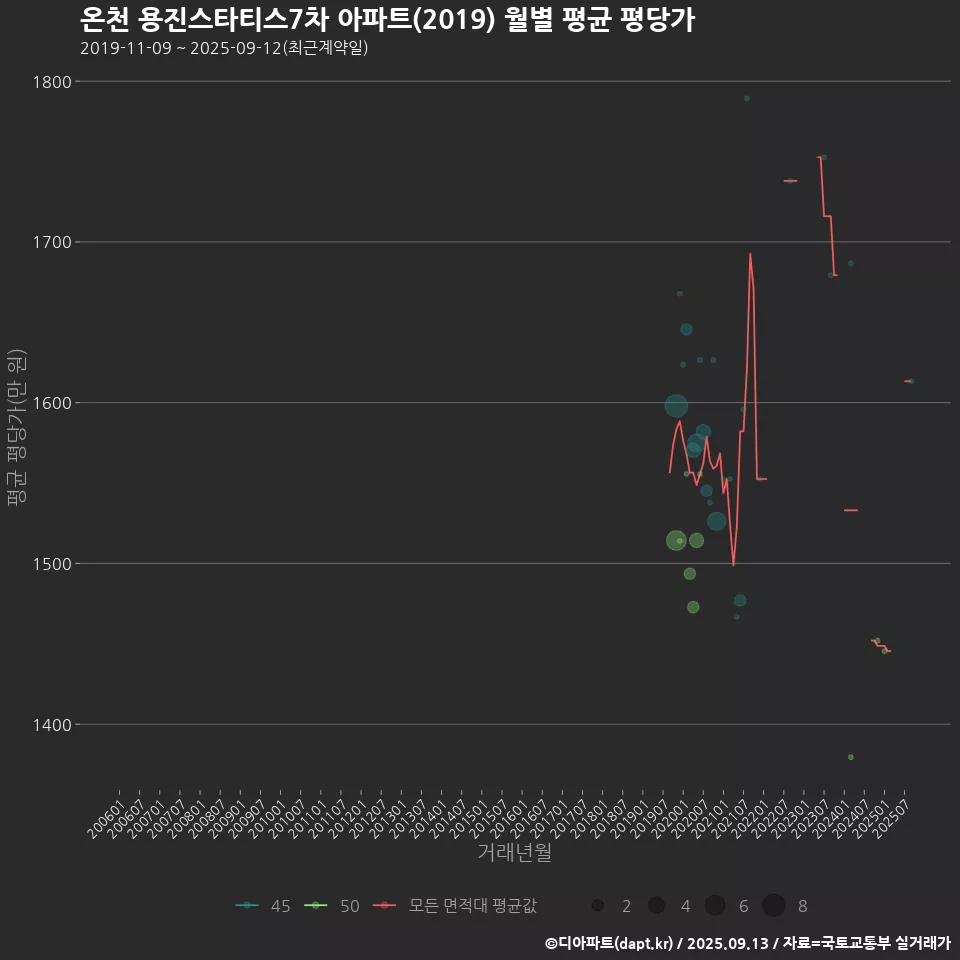 온천 용진스타티스7차 아파트(2019) 월별 평균 평당가