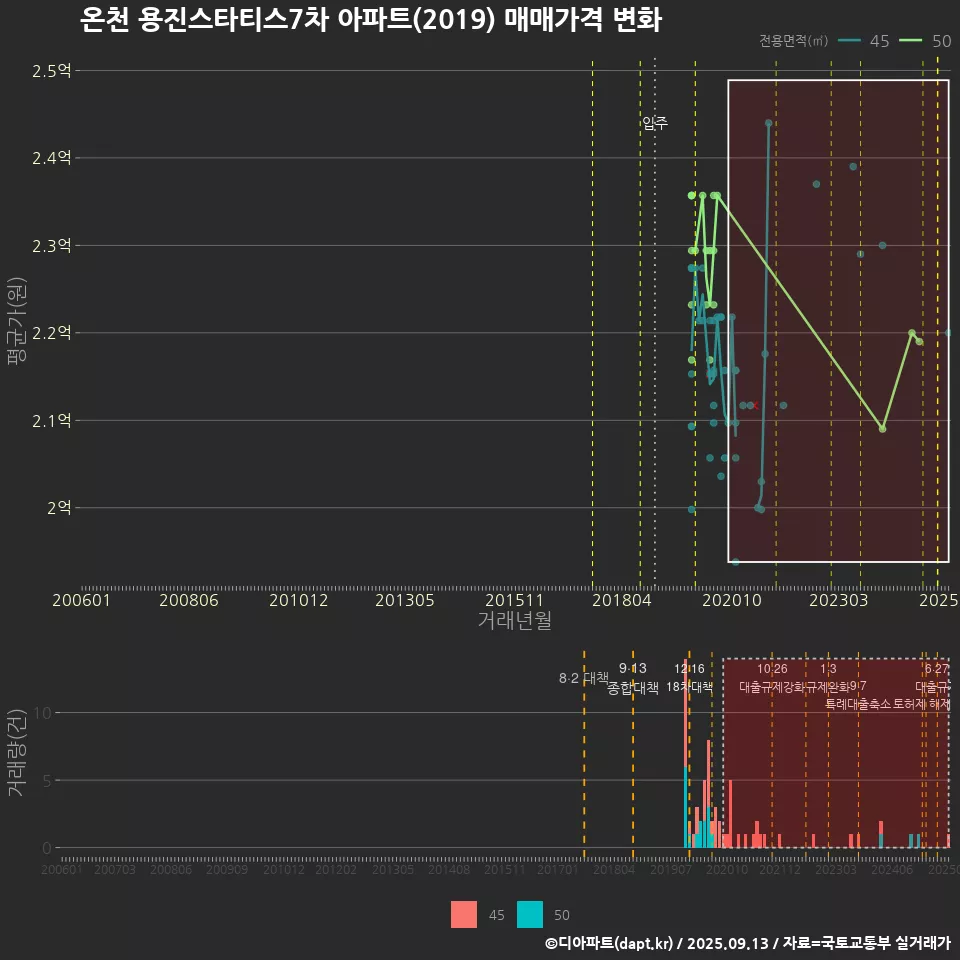 온천 용진스타티스7차 아파트(2019) 매매가격 변화