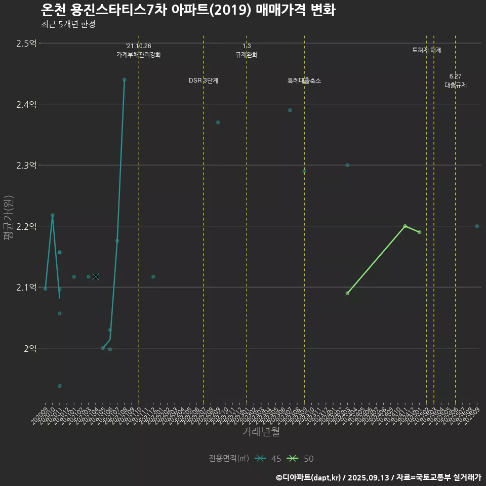 온천 용진스타티스7차 아파트(2019) 매매가격 변화