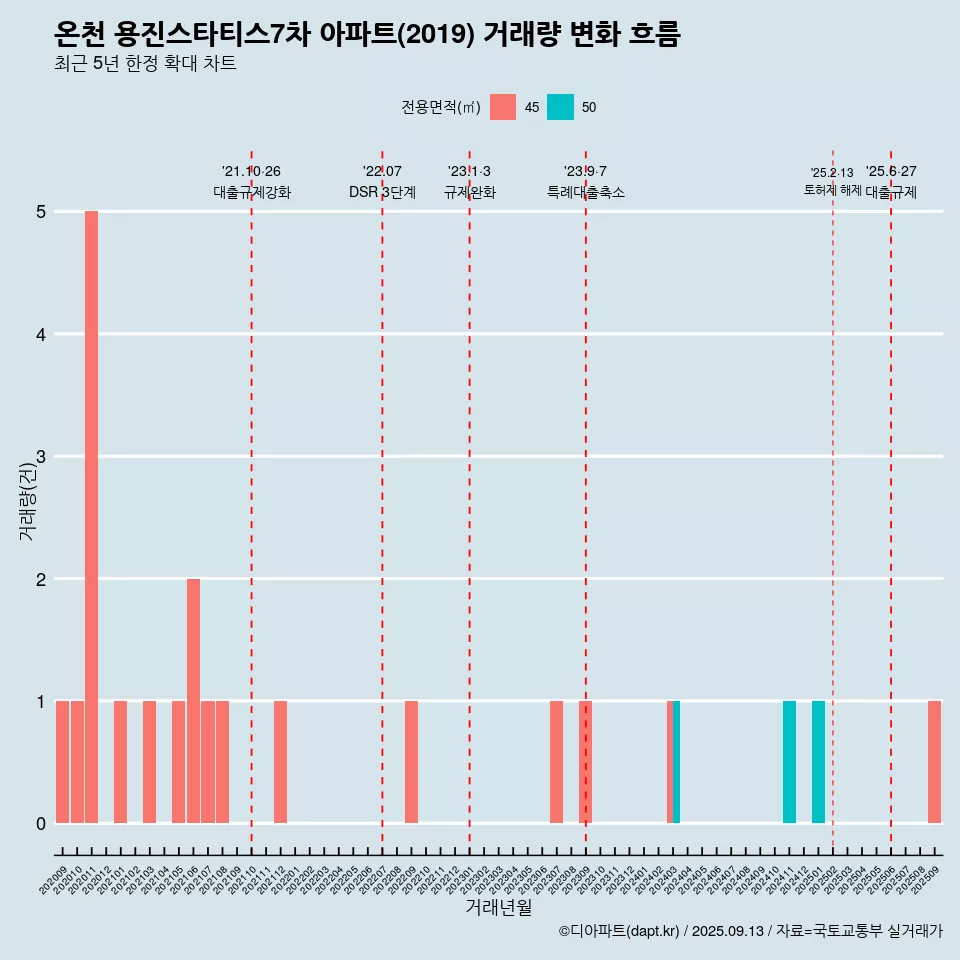 온천 용진스타티스7차 아파트(2019) 거래량 변화 흐름