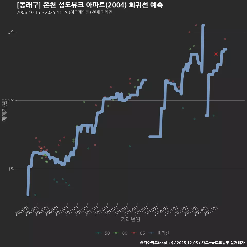 [동래구] 온천 성도뷰크 아파트(2004) 회귀선 예측