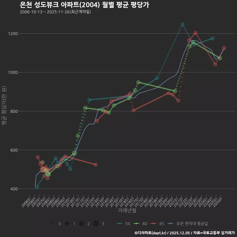 온천 성도뷰크 아파트(2004) 월별 평균 평당가