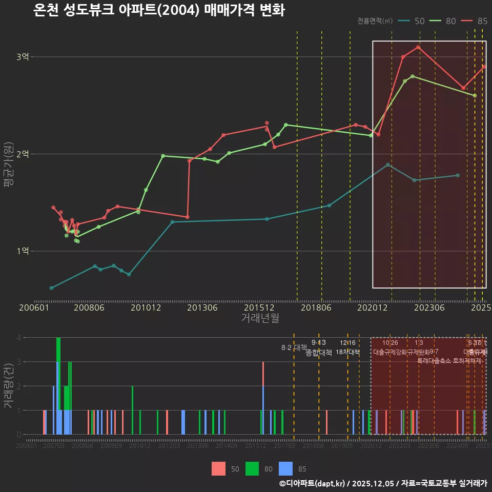 온천 성도뷰크 아파트(2004) 매매가격 변화