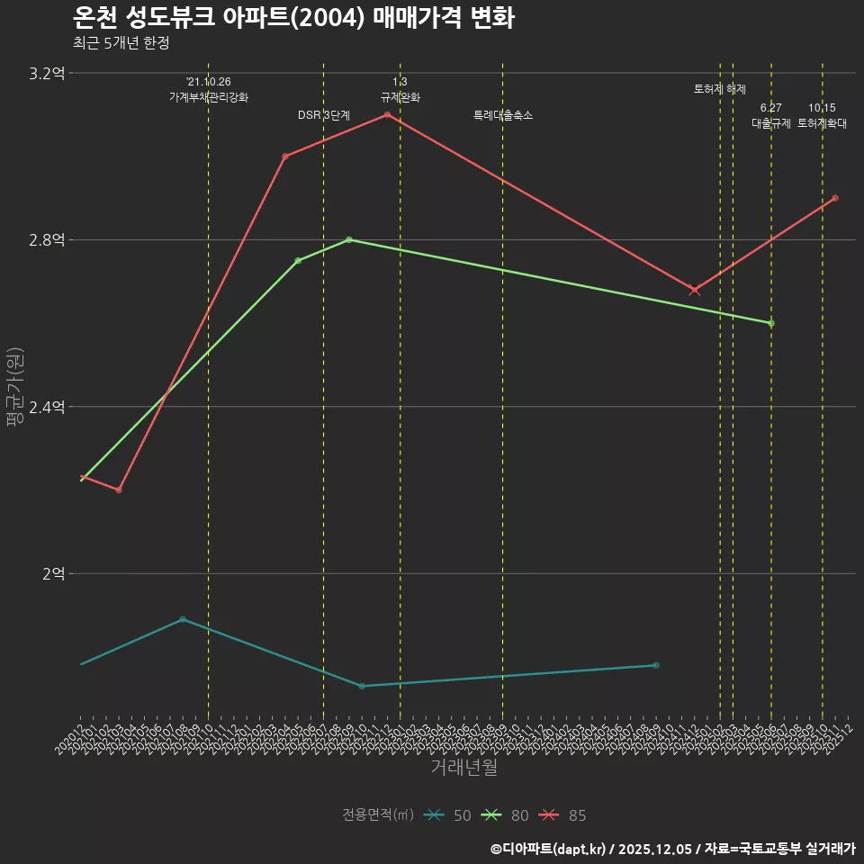 온천 성도뷰크 아파트(2004) 매매가격 변화