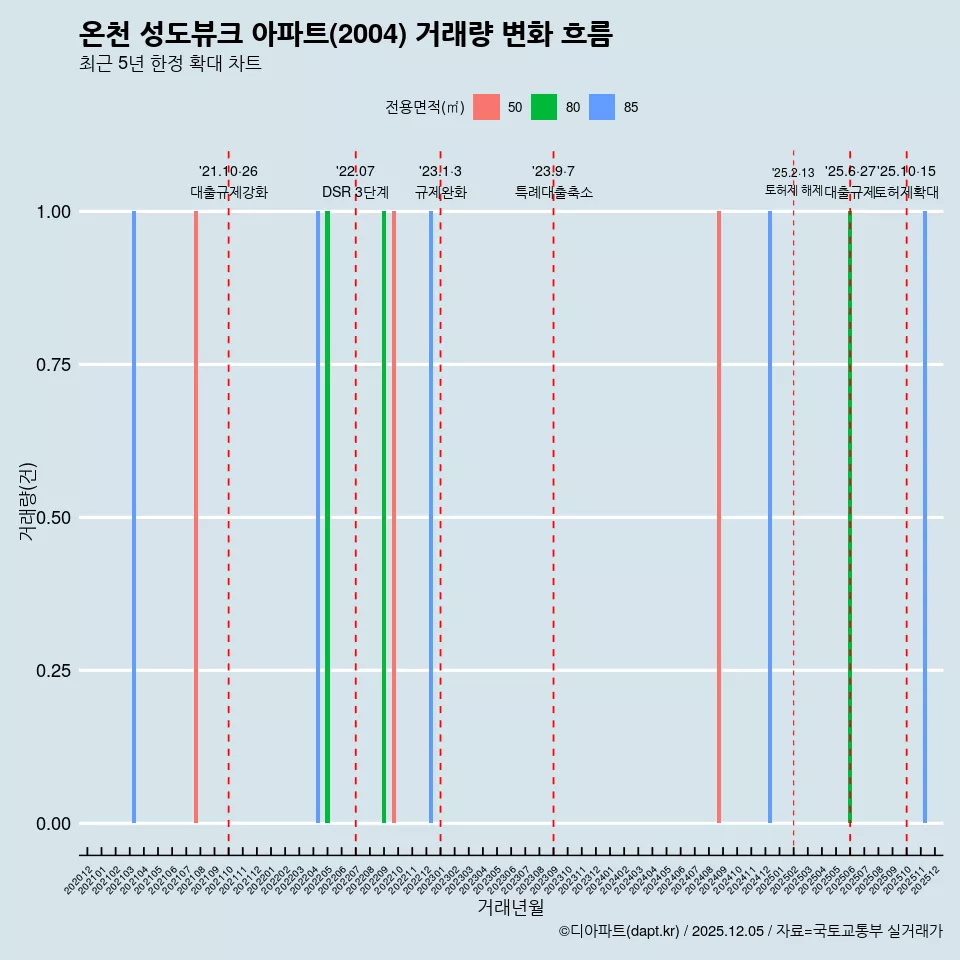 온천 성도뷰크 아파트(2004) 거래량 변화 흐름