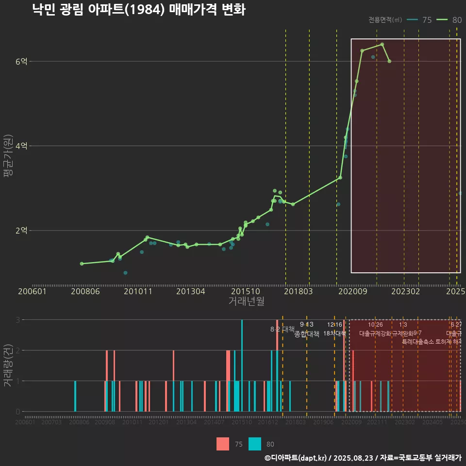 낙민 광림 아파트(1984) 매매가격 변화