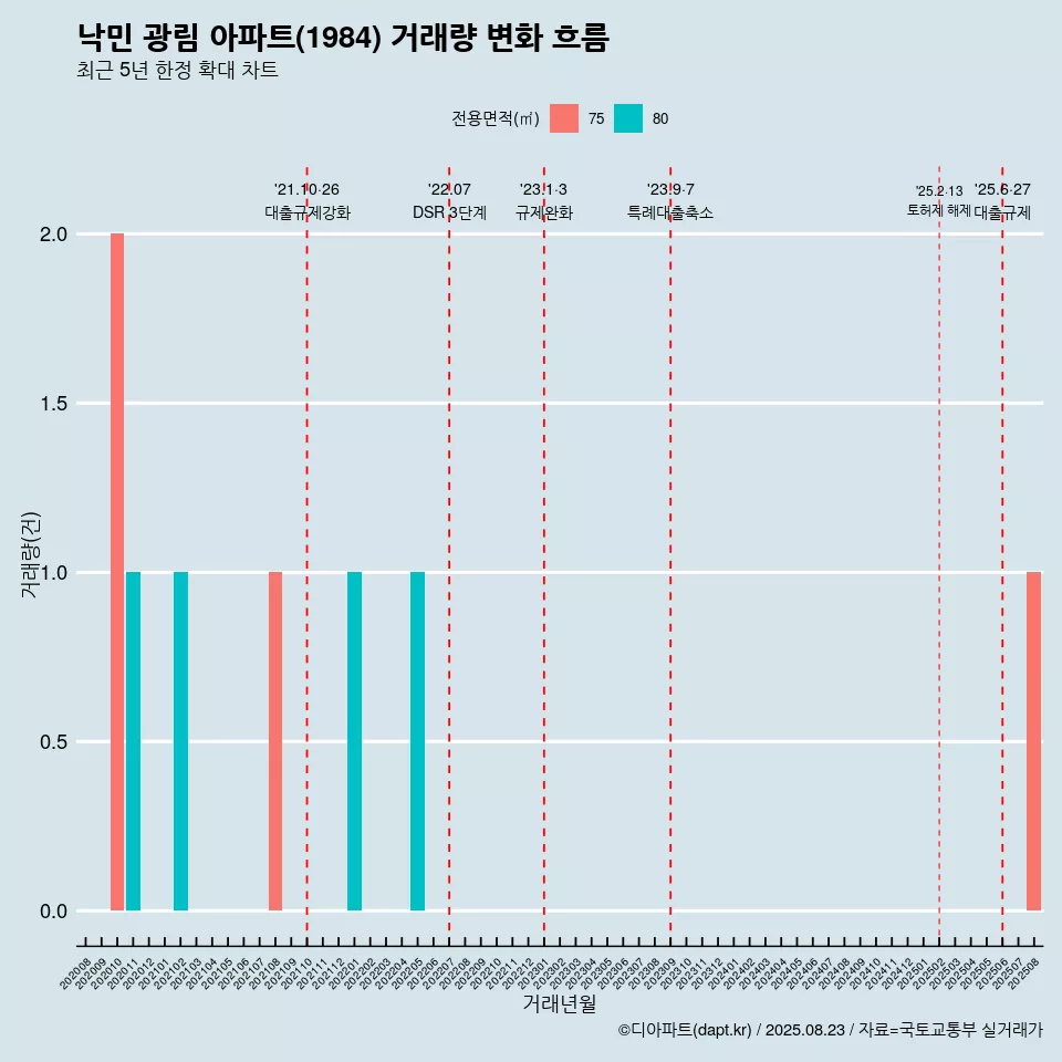 낙민 광림 아파트(1984) 거래량 변화 흐름