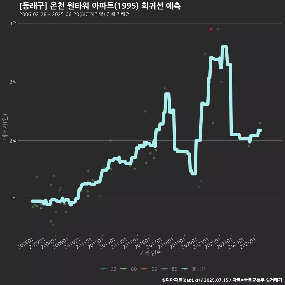 [동래구] 온천 원타워 아파트(1995) 회귀선 예측