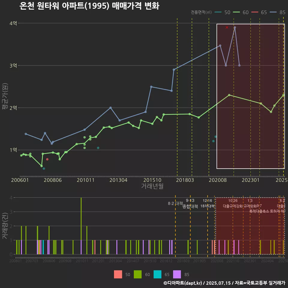 온천 원타워 아파트(1995) 매매가격 변화