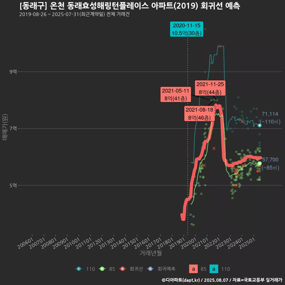 [동래구] 온천 동래효성해링턴플레이스 아파트(2019) 회귀선 예측