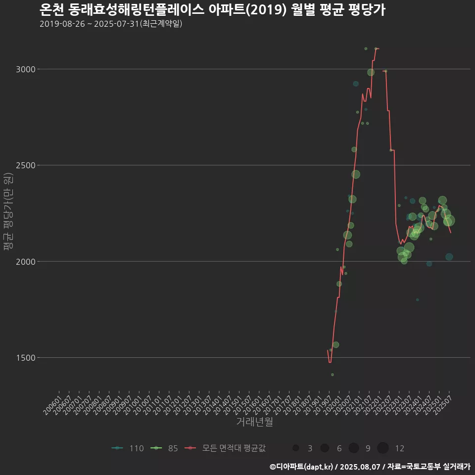 온천 동래효성해링턴플레이스 아파트(2019) 월별 평균 평당가