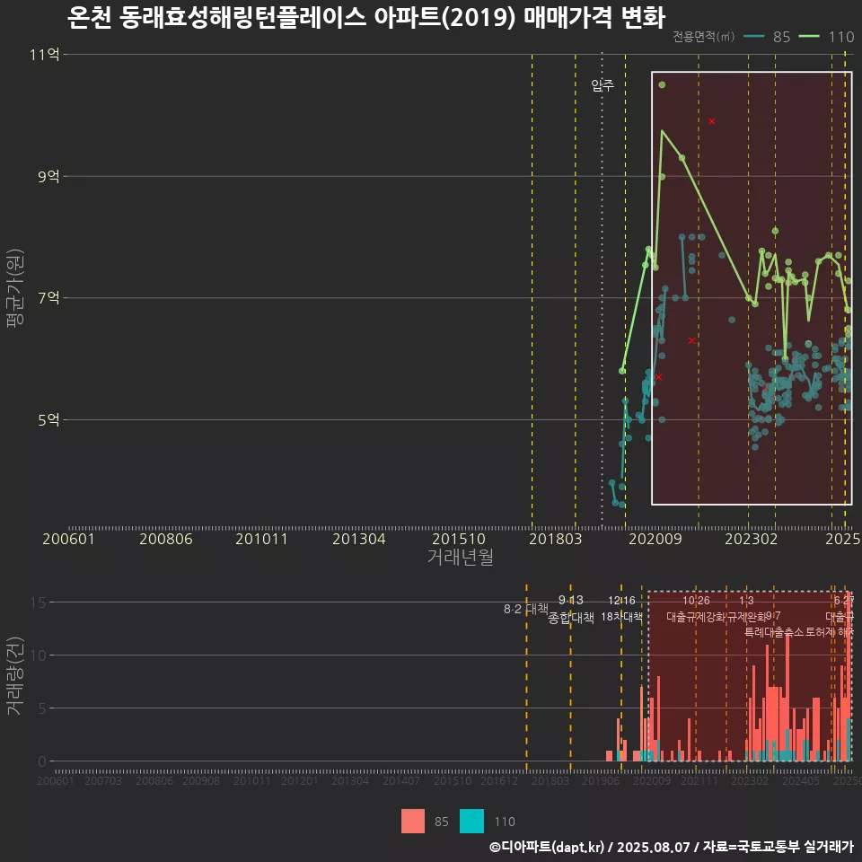 온천 동래효성해링턴플레이스 아파트(2019) 매매가격 변화
