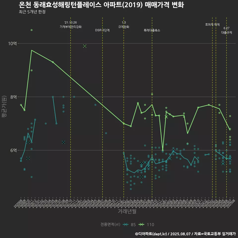 온천 동래효성해링턴플레이스 아파트(2019) 매매가격 변화
