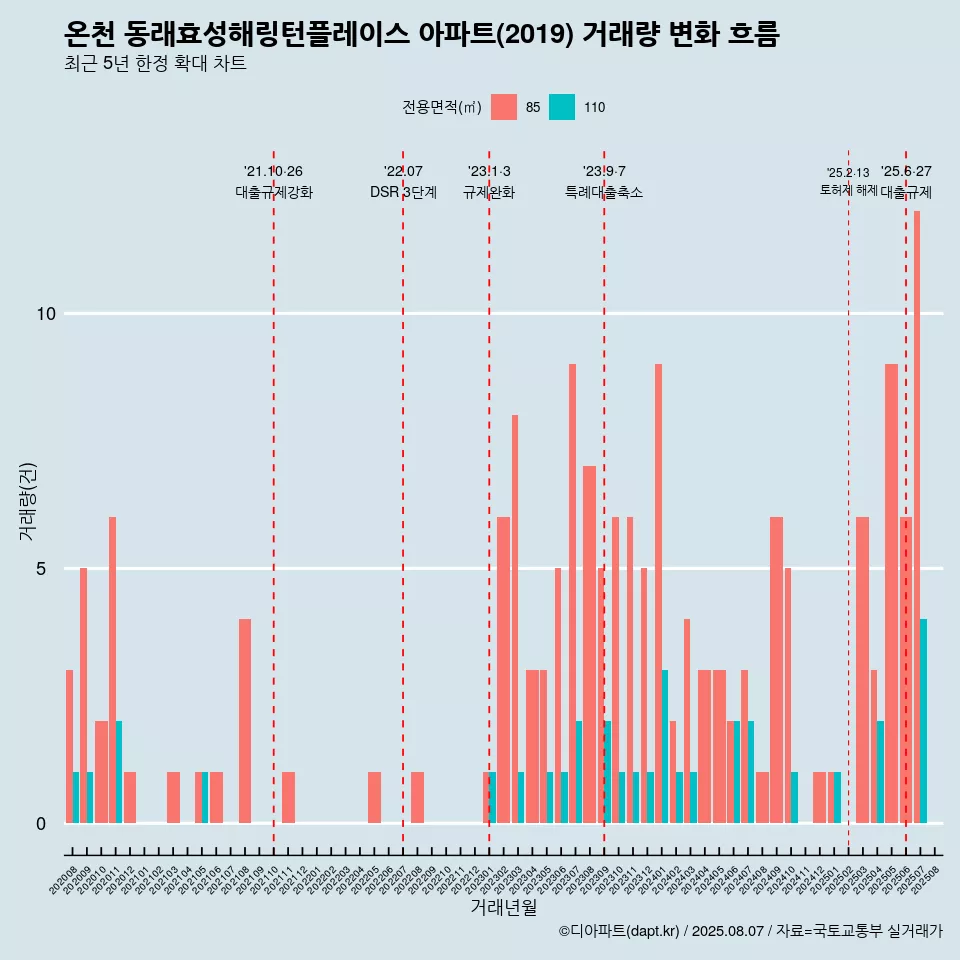 온천 동래효성해링턴플레이스 아파트(2019) 거래량 변화 흐름