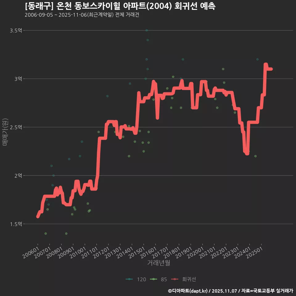 [동래구] 온천 동보스카이힐 아파트(2004) 회귀선 예측